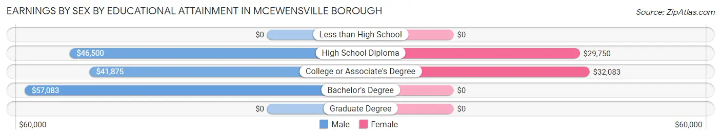 Earnings by Sex by Educational Attainment in McEwensville borough
