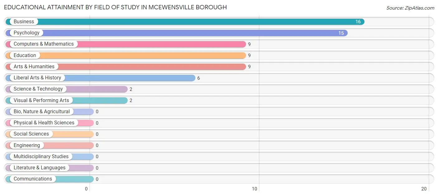 Educational Attainment by Field of Study in McEwensville borough