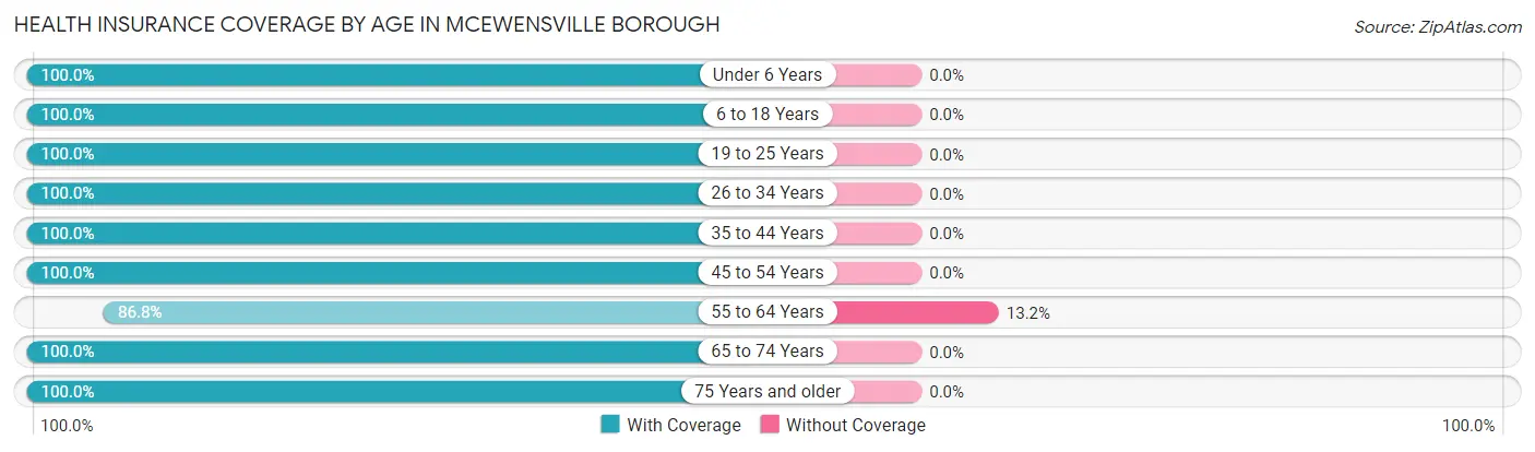 Health Insurance Coverage by Age in McEwensville borough