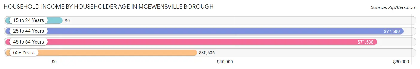 Household Income by Householder Age in McEwensville borough