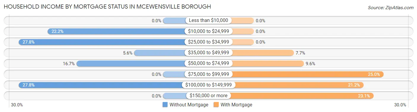 Household Income by Mortgage Status in McEwensville borough