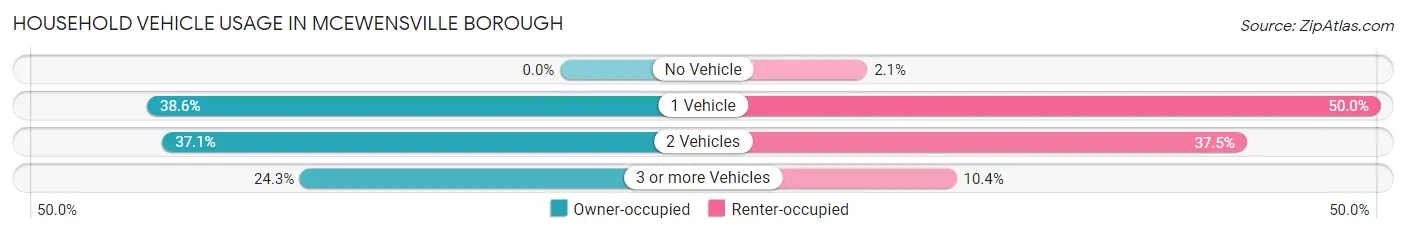 Household Vehicle Usage in McEwensville borough