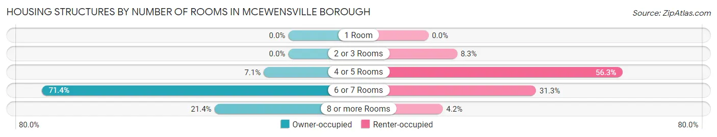 Housing Structures by Number of Rooms in McEwensville borough