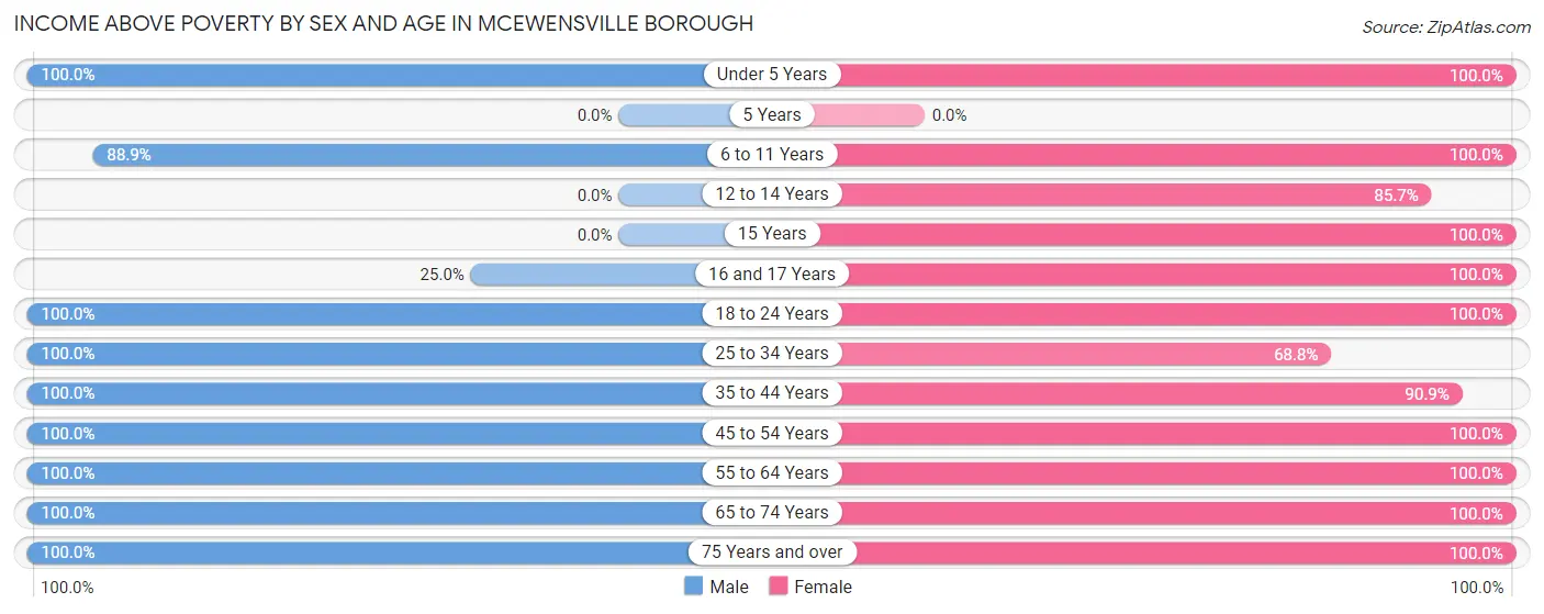 Income Above Poverty by Sex and Age in McEwensville borough