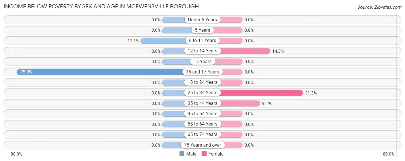 Income Below Poverty by Sex and Age in McEwensville borough