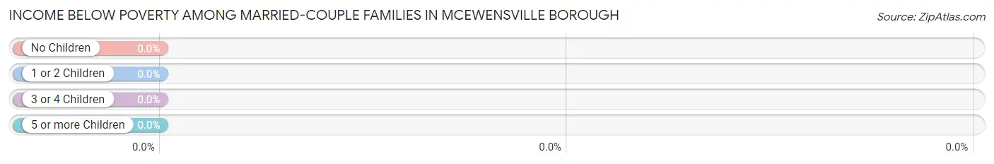 Income Below Poverty Among Married-Couple Families in McEwensville borough