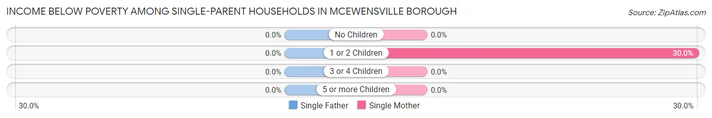 Income Below Poverty Among Single-Parent Households in McEwensville borough