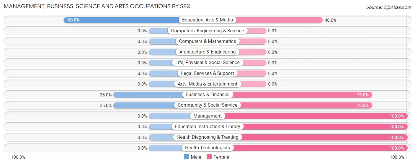 Management, Business, Science and Arts Occupations by Sex in McEwensville borough
