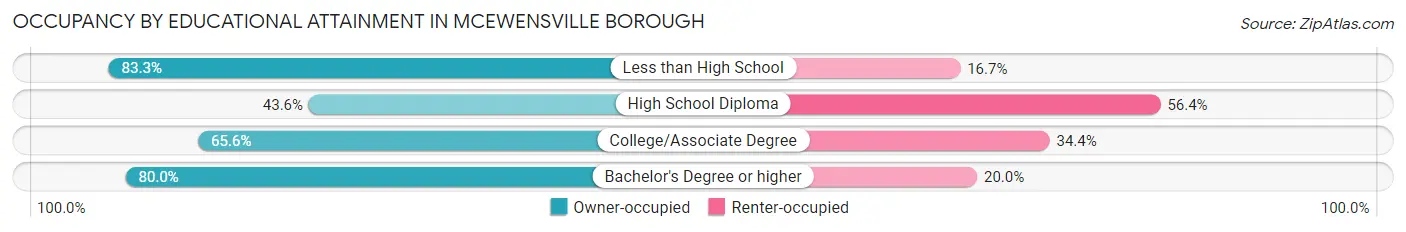 Occupancy by Educational Attainment in McEwensville borough