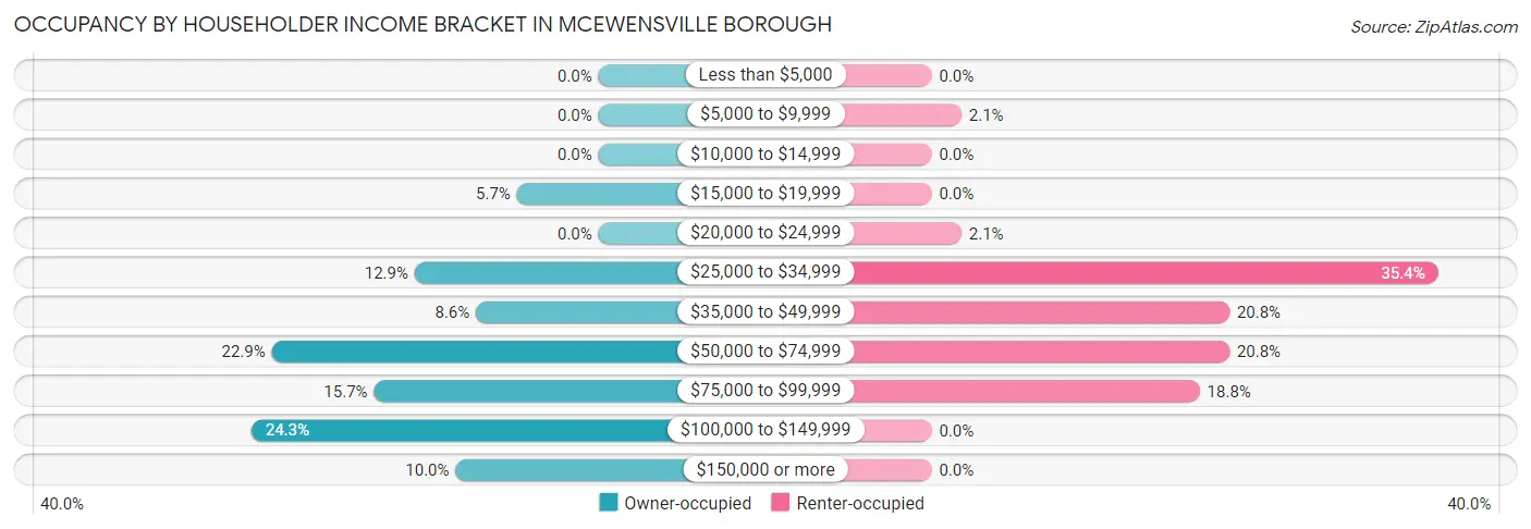 Occupancy by Householder Income Bracket in McEwensville borough