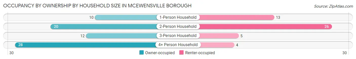 Occupancy by Ownership by Household Size in McEwensville borough