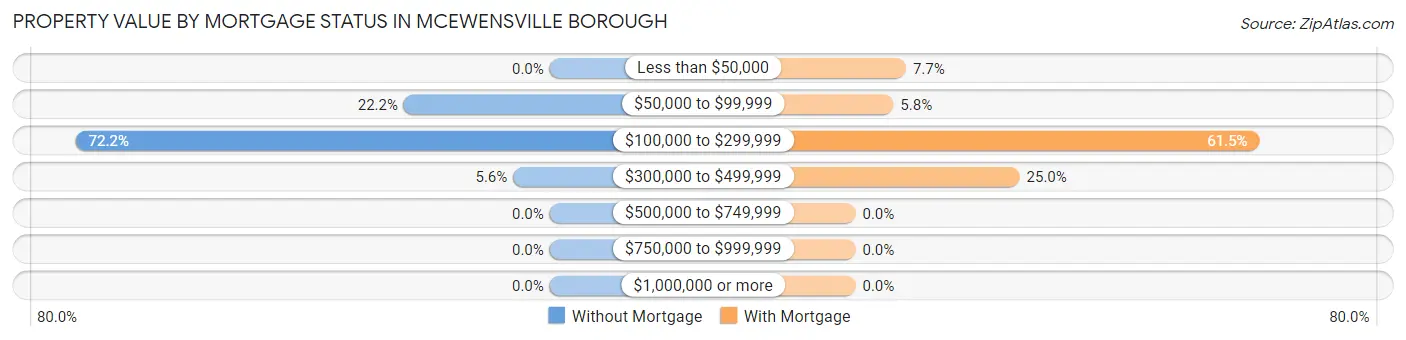 Property Value by Mortgage Status in McEwensville borough