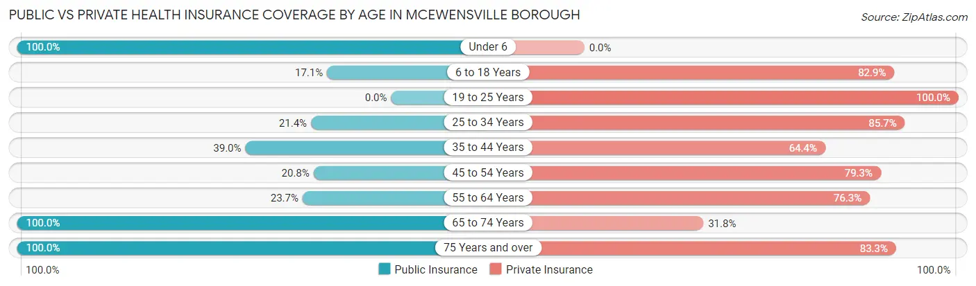 Public vs Private Health Insurance Coverage by Age in McEwensville borough