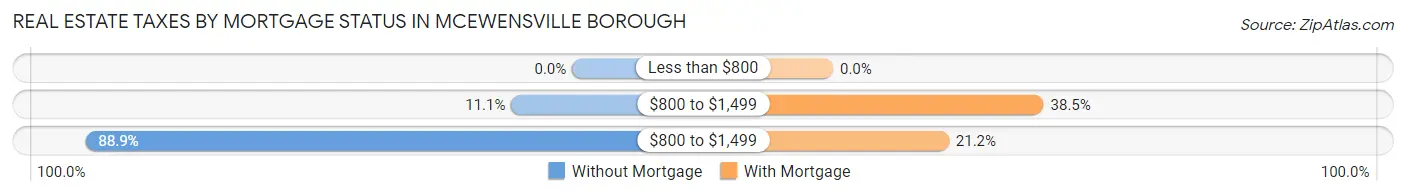 Real Estate Taxes by Mortgage Status in McEwensville borough