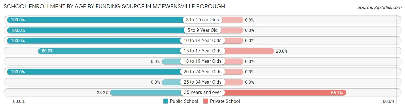 School Enrollment by Age by Funding Source in McEwensville borough