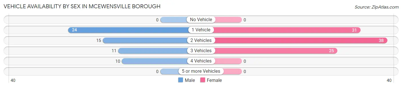 Vehicle Availability by Sex in McEwensville borough