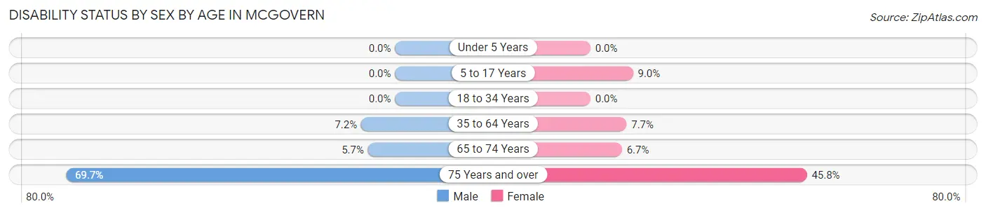 Disability Status by Sex by Age in McGovern