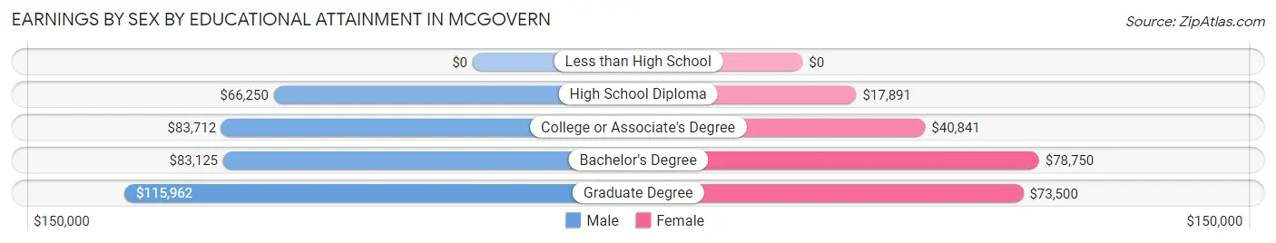 Earnings by Sex by Educational Attainment in McGovern