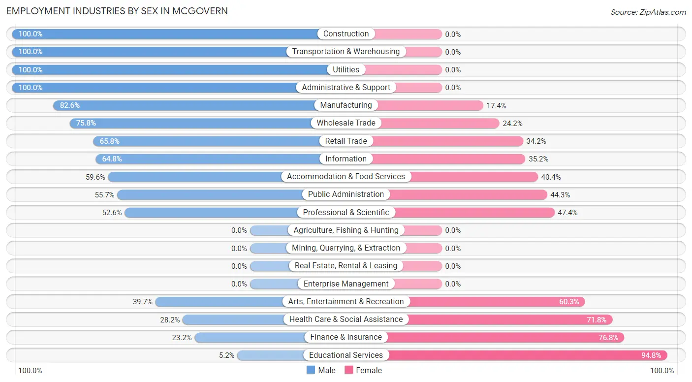 Employment Industries by Sex in McGovern