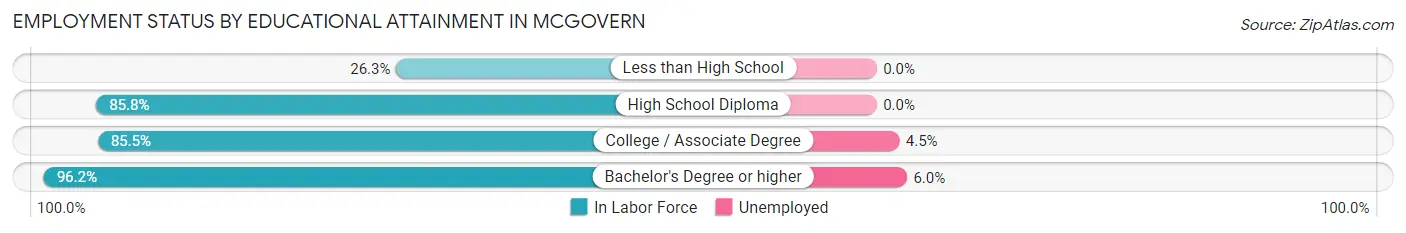 Employment Status by Educational Attainment in McGovern