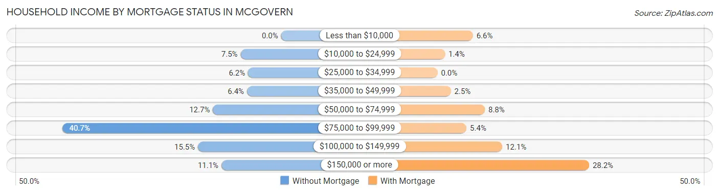 Household Income by Mortgage Status in McGovern