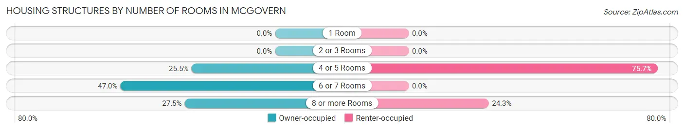 Housing Structures by Number of Rooms in McGovern