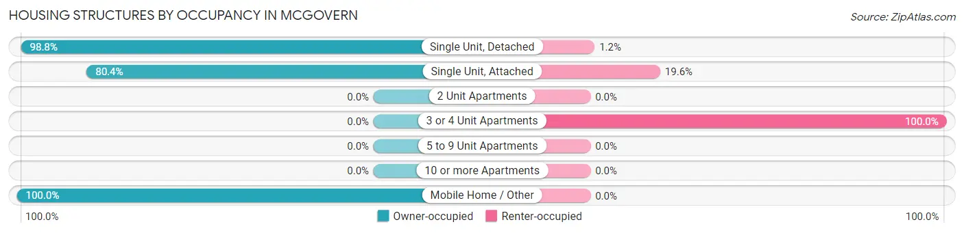 Housing Structures by Occupancy in McGovern