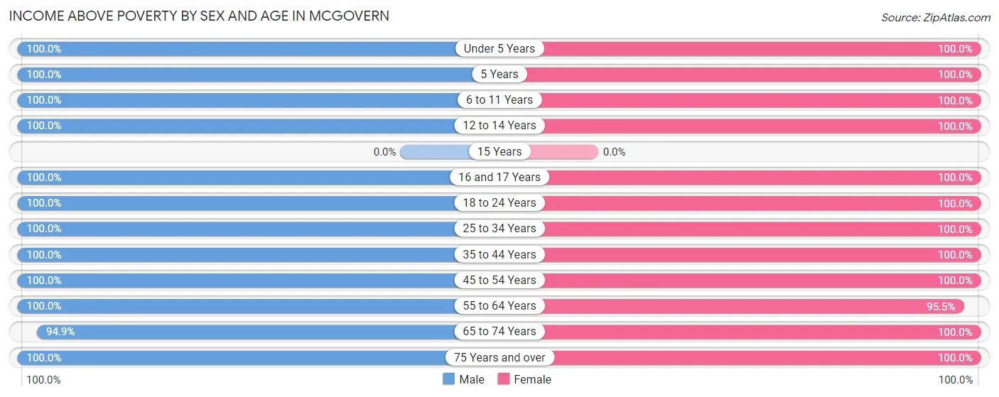 Income Above Poverty by Sex and Age in McGovern