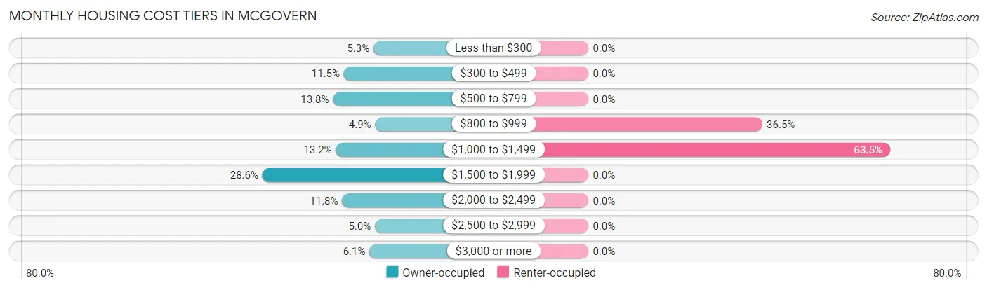 Monthly Housing Cost Tiers in McGovern