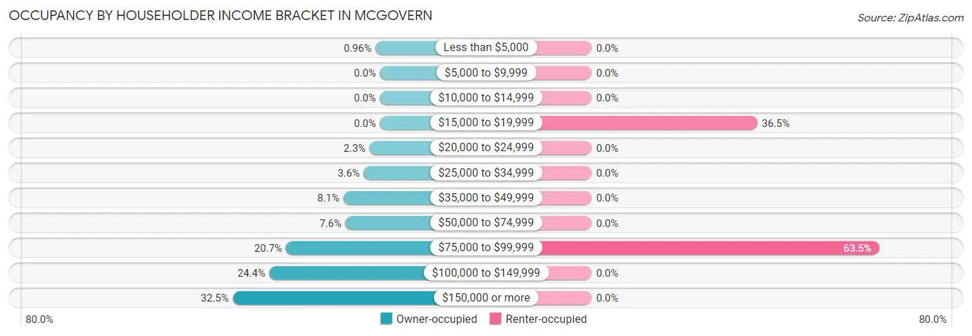 Occupancy by Householder Income Bracket in McGovern