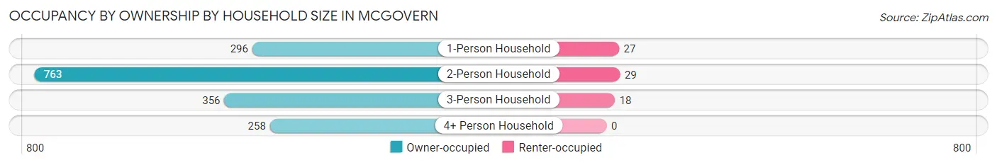 Occupancy by Ownership by Household Size in McGovern