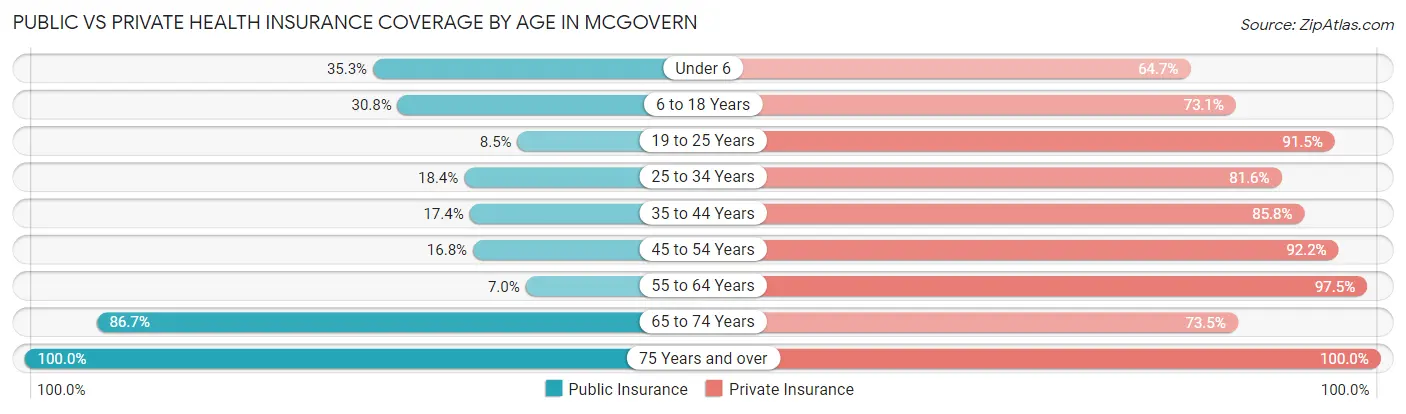 Public vs Private Health Insurance Coverage by Age in McGovern