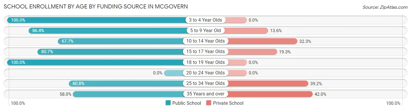 School Enrollment by Age by Funding Source in McGovern