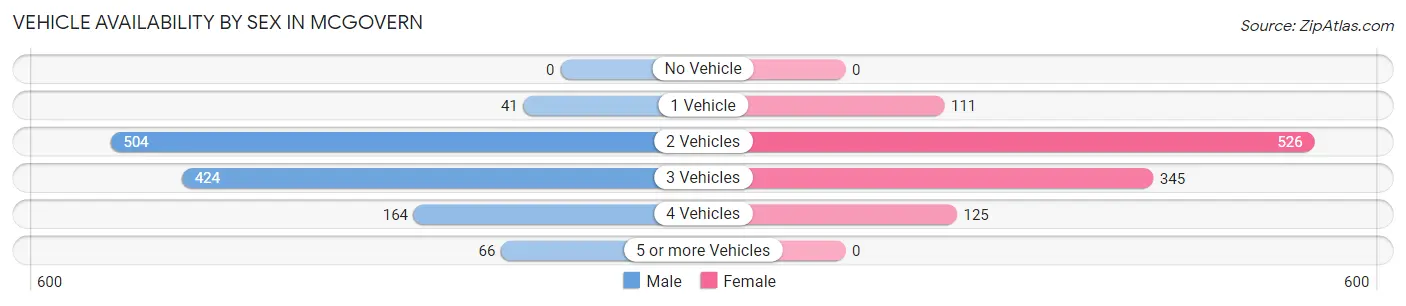 Vehicle Availability by Sex in McGovern