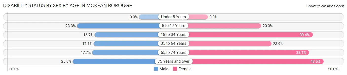 Disability Status by Sex by Age in McKean borough