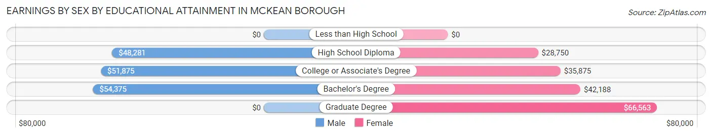 Earnings by Sex by Educational Attainment in McKean borough