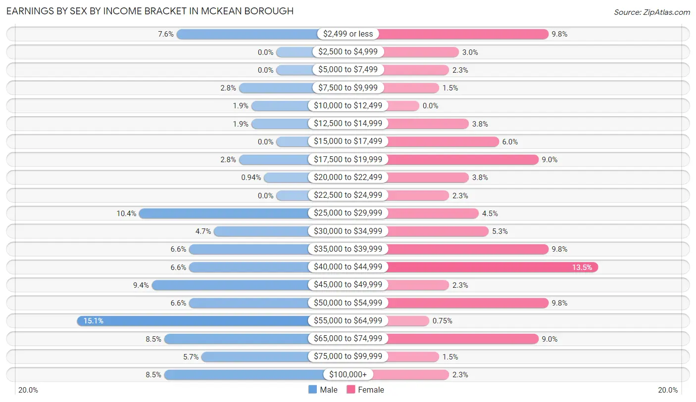 Earnings by Sex by Income Bracket in McKean borough