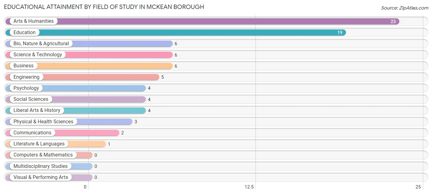 Educational Attainment by Field of Study in McKean borough