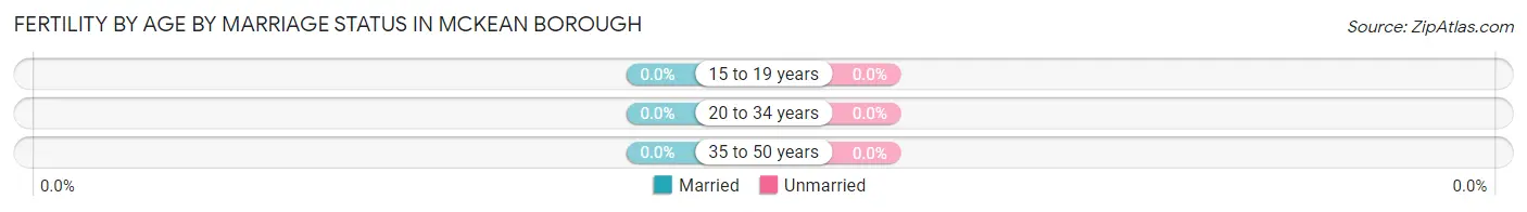 Female Fertility by Age by Marriage Status in McKean borough