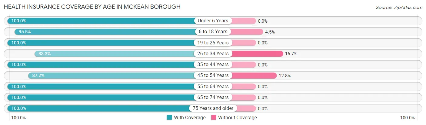 Health Insurance Coverage by Age in McKean borough