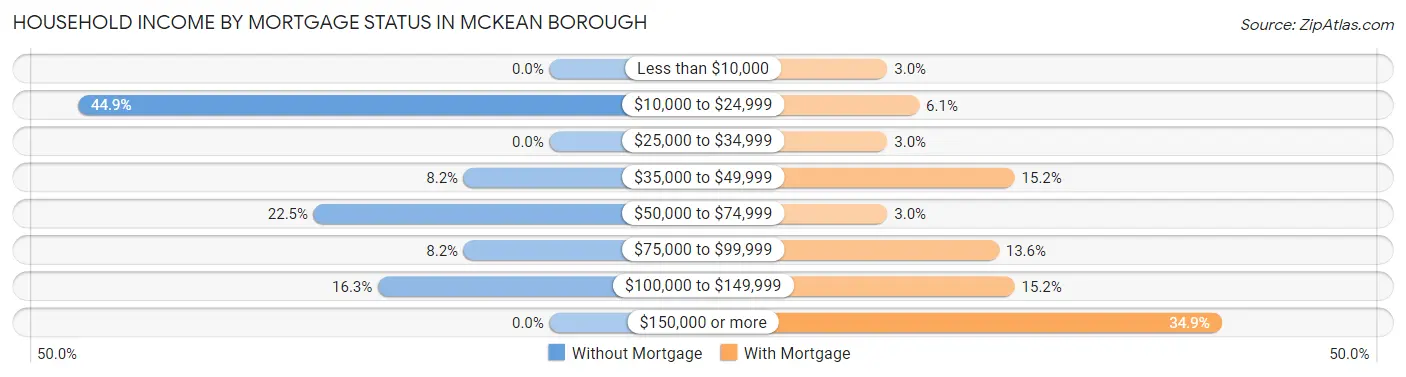 Household Income by Mortgage Status in McKean borough