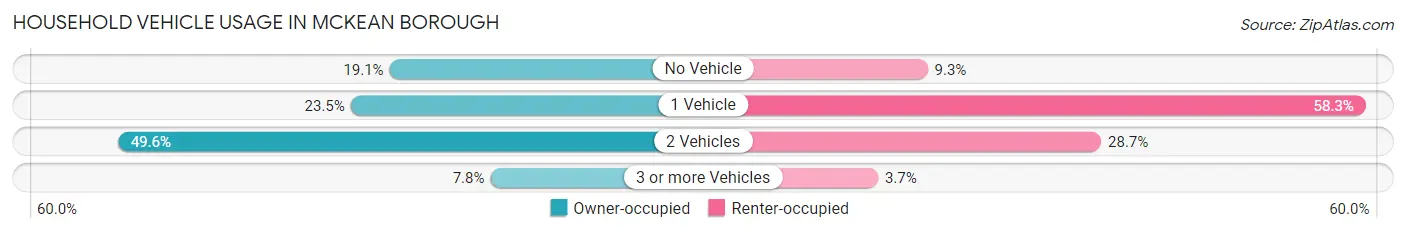 Household Vehicle Usage in McKean borough