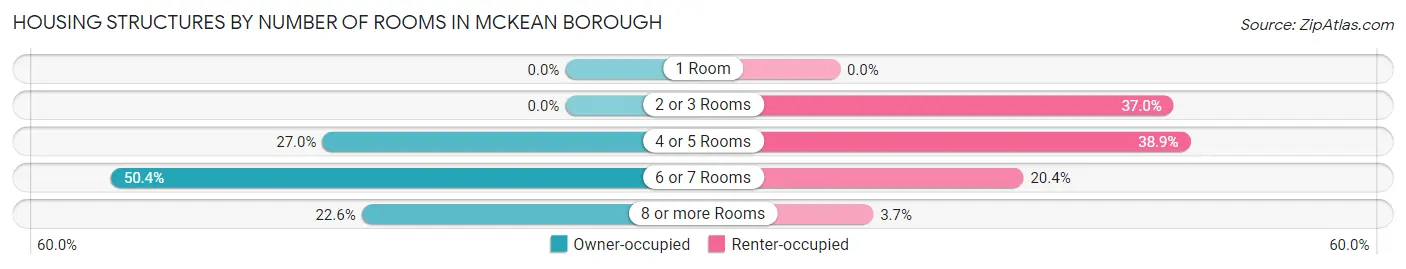 Housing Structures by Number of Rooms in McKean borough
