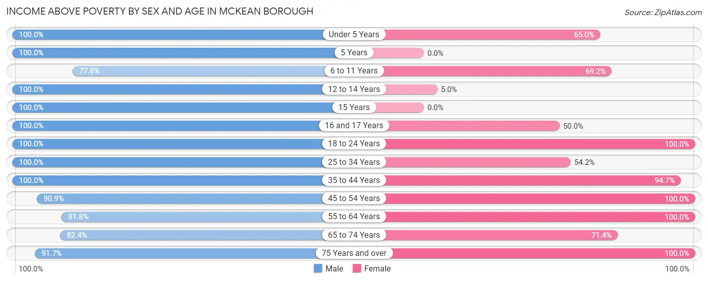 Income Above Poverty by Sex and Age in McKean borough