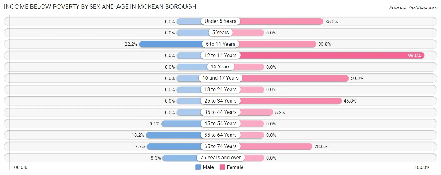 Income Below Poverty by Sex and Age in McKean borough