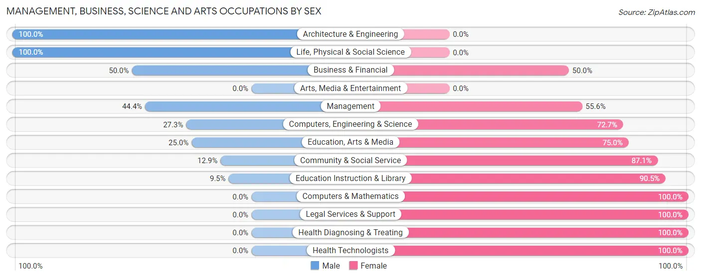 Management, Business, Science and Arts Occupations by Sex in McKean borough