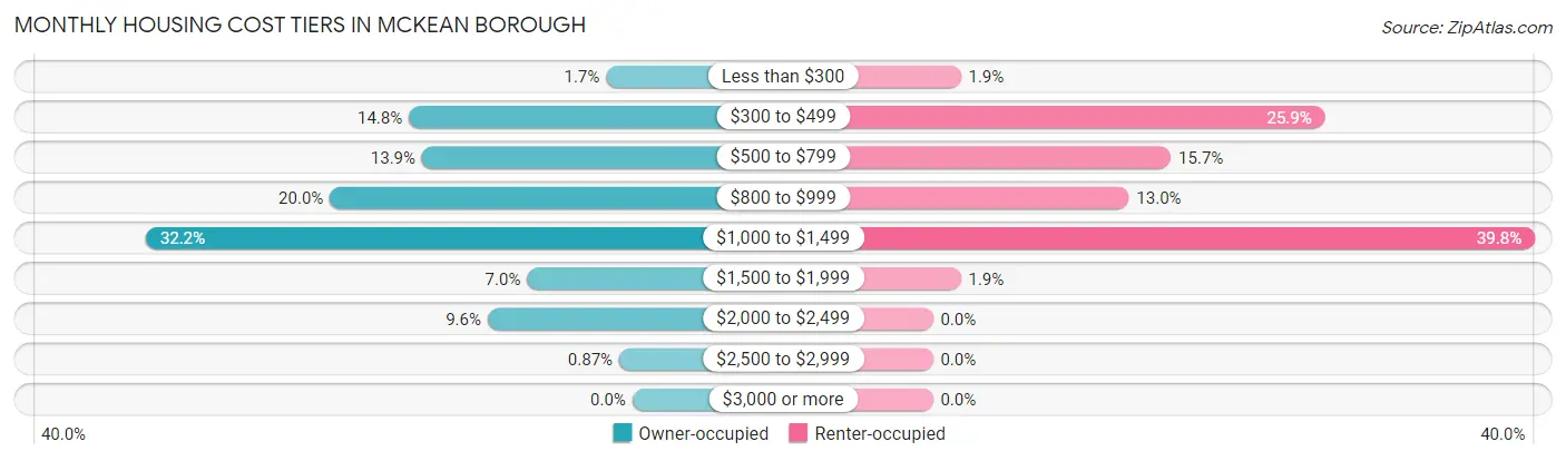 Monthly Housing Cost Tiers in McKean borough
