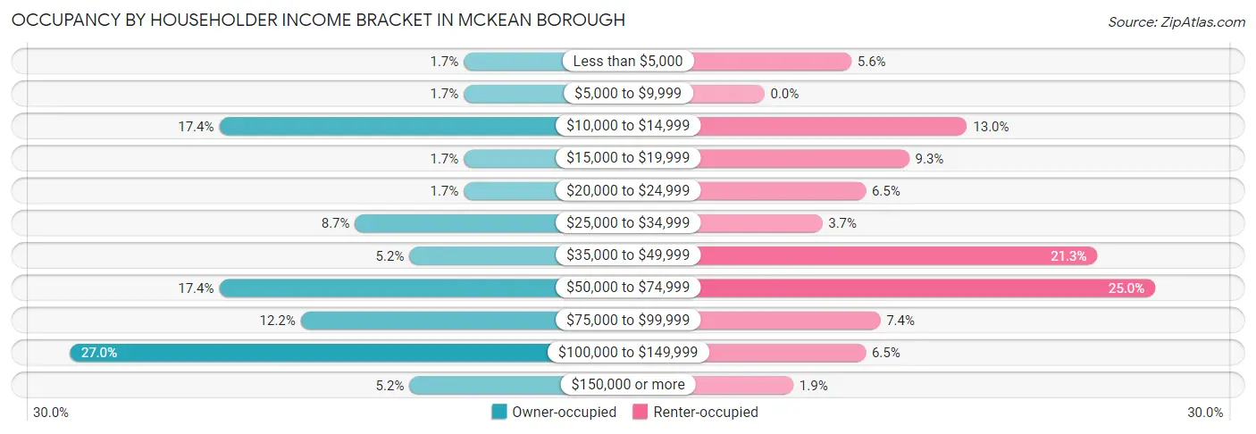 Occupancy by Householder Income Bracket in McKean borough
