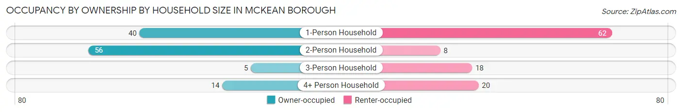 Occupancy by Ownership by Household Size in McKean borough