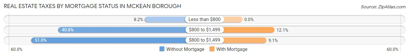 Real Estate Taxes by Mortgage Status in McKean borough